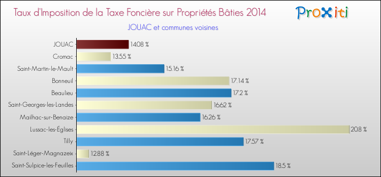 Taux d'imposition de la taxe foncière sur le bati 2014 pour JOUAC et les communes proches Comparaison des taux d'imposition de la taxe foncière sur le bati 2014 pour JOUAC et les communes voisines