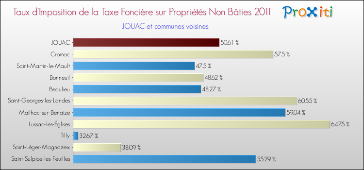 Taux d'imposition de la taxe foncière sur les immeubles et terrains non batis 2011 pour JOUAC et les communes proches Comparaison des taux d'imposition de la taxe foncière sur les immeubles et terrains non batis 2011 pour JOUAC et les communes voisines