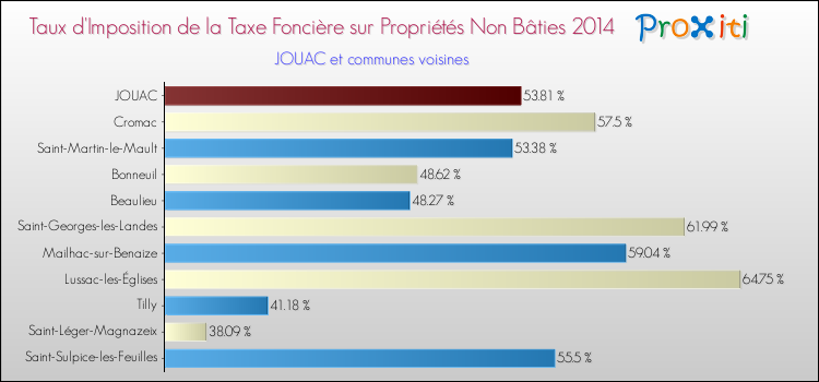 Taux d'imposition de la taxe foncière sur les immeubles et terrains non batis 2014 pour JOUAC et les communes proches Comparaison des taux d'imposition de la taxe foncière sur les immeubles et terrains non batis 2014 pour JOUAC et les communes voisines