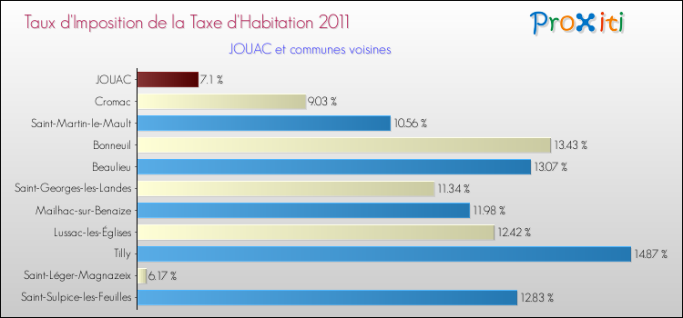 Taux d'imposition de la taxe d'habitation 2011 pour JOUAC et les communes proches Comparaison des taux d'imposition de la taxe d'habitation 2011 pour JOUAC et les communes voisines