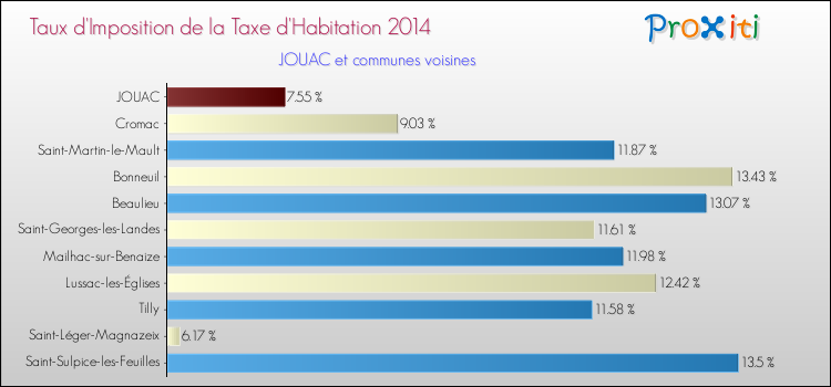 Taux d'imposition de la taxe d'habitation 2014 pour JOUAC et les communes proches Comparaison des taux d'imposition de la taxe d'habitation 2014 pour JOUAC et les communes voisines