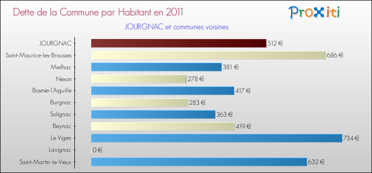 Dette par habitant de la commune en 2011 pour JOURGNAC et les communes proches Comparaison de la dette par habitant de la commune en 2011 pour JOURGNAC et les communes voisines