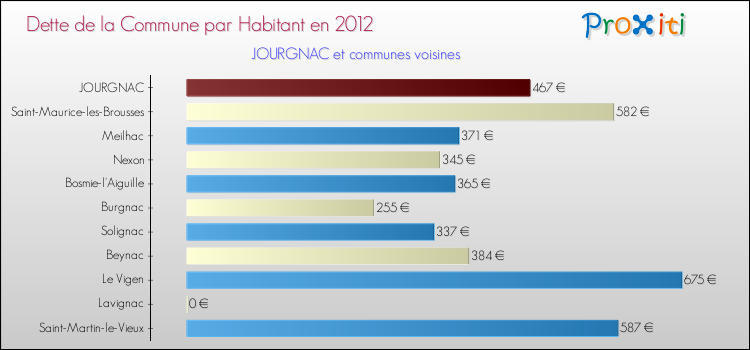 Dette par habitant de la commune en 2012 pour JOURGNAC et les communes proches Comparaison de la dette par habitant de la commune en 2012 pour JOURGNAC et les communes voisines