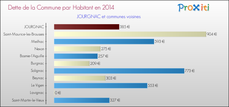 Dette par habitant de la commune en 2014 pour JOURGNAC et les communes proches Comparaison de la dette par habitant de la commune en 2014 pour JOURGNAC et les communes voisines