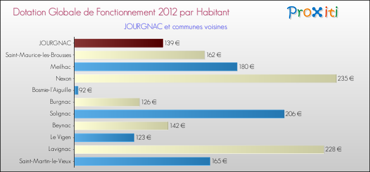 Montant des dotations globales de fonctionnement DGF par Habitant pour JOURGNAC et les communes proches Comparaison des des dotations globales de fonctionnement DGF par habitant pour JOURGNAC et les communes voisines