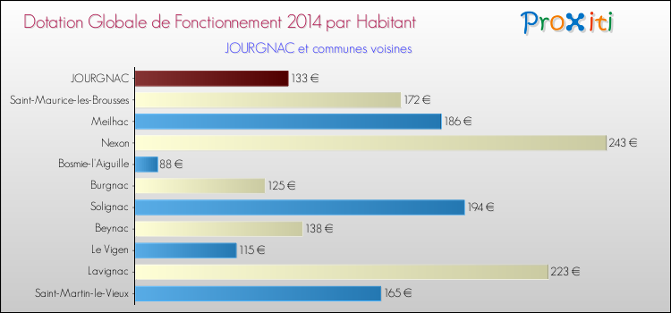 Montant des dotations globales de fonctionnement DGF par Habitant pour JOURGNAC et les communes proches en 2014. Comparaison des des dotations globales de fonctionnement DGF par habitant pour JOURGNAC et les communes voisines en 2014.