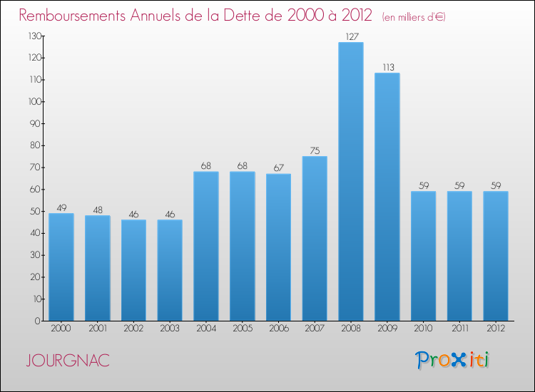 Evolution de l'annuité de la dette pour la commune de JOURGNAC de 2000 à 2012 Annuités de la dette pour JOURGNAC de 2000 à 2012