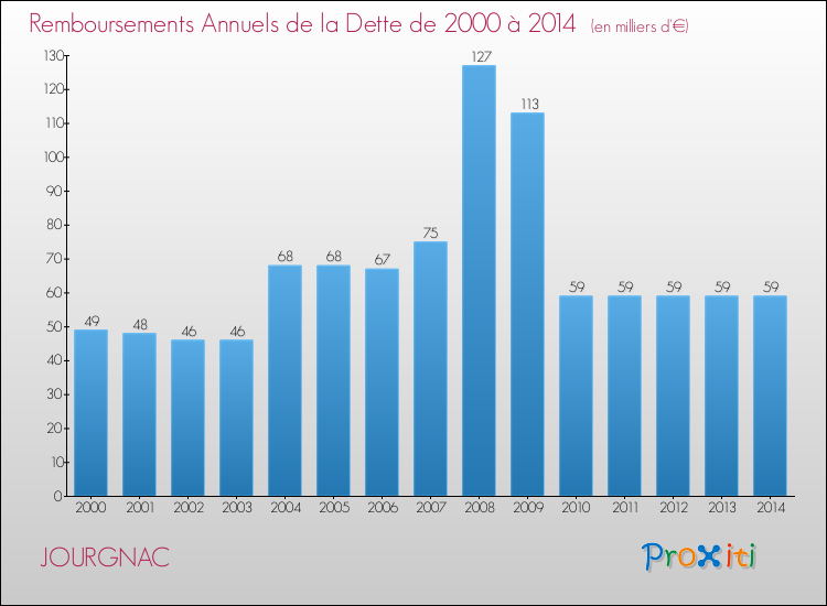Evolution de l'annuité de la dette pour la commune de JOURGNAC de 2000 à 2014 Annuités de la dette pour JOURGNAC de 2000 à 2014