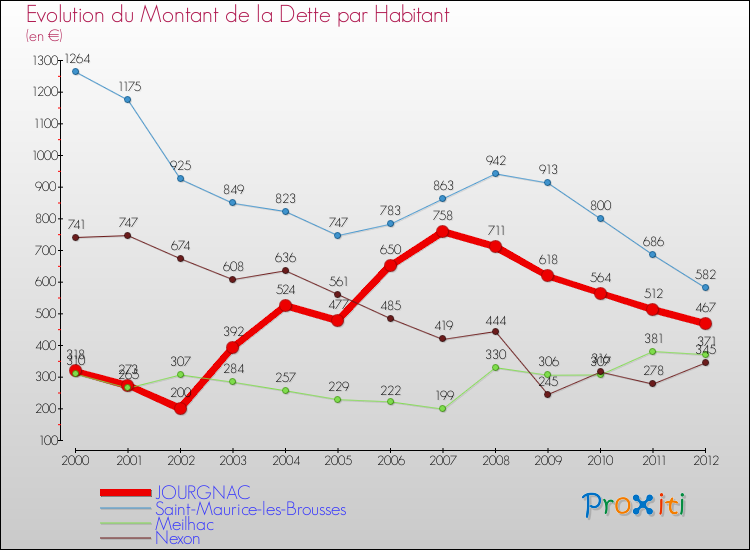 Evolution de la dette par habitant pour la commune de JOURGNAC et les communes proches de 2000 à 2012 Comparaison de la dette par habitant pour JOURGNAC et les communes voisines de 2000 à 2012