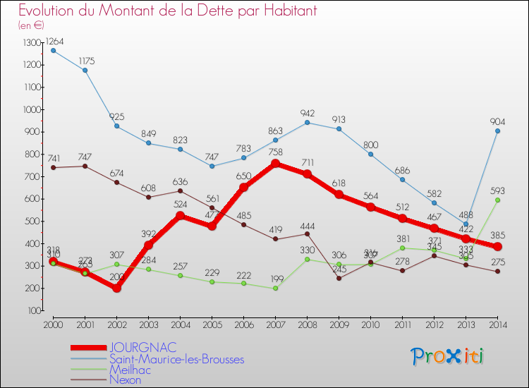 Evolution de la dette par habitant pour la commune de JOURGNAC et les communes proches de 2000 à 2014 Comparaison de la dette par habitant pour JOURGNAC et les communes voisines de 2000 à 2014