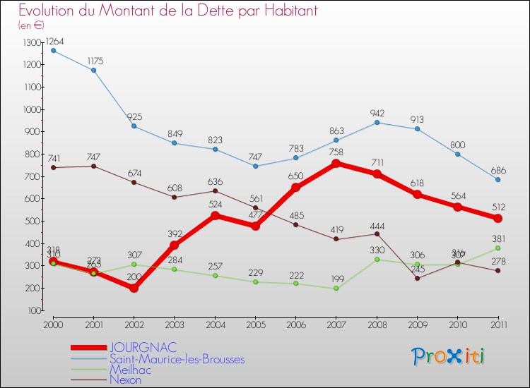 Evolution de la dette par habitant pour la commune de JOURGNAC et les communes proches Comparaison de la dette par habitant pour JOURGNAC et les communes voisines