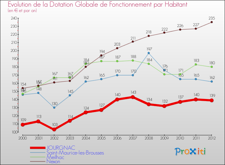 Evolution et montant de la dotation globale de fonctionnement par Habitant pour JOURGNAC et les communes proches Comparaison des dotations globales de fonctionnement par habitant pour JOURGNAC et les communes voisines