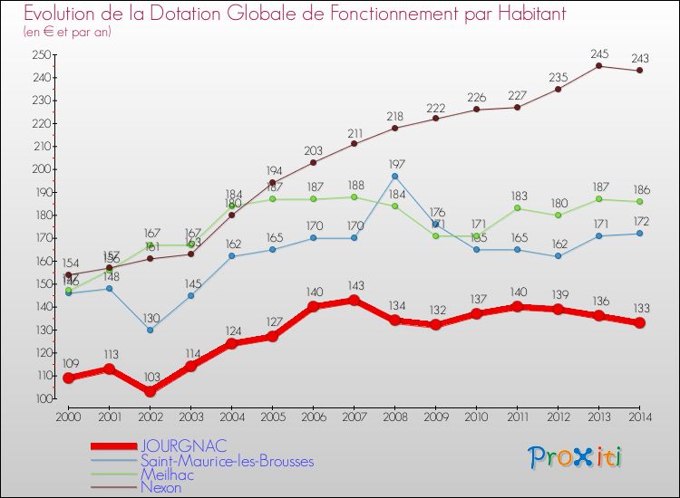 Evolution et montant de la dotation globale de fonctionnement par Habitant pour JOURGNAC et les communes proches de 2000 à 2014. Comparaison des dotations globales de fonctionnement par habitant pour JOURGNAC et les communes voisines de 2000 à 2014.