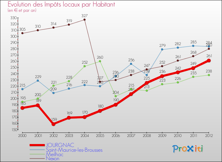 Evolution et montant des impôts locaux par Habitant pour JOURGNAC et les communes proches Comparaison des impôts locaux par habitant pour JOURGNAC et les communes voisines