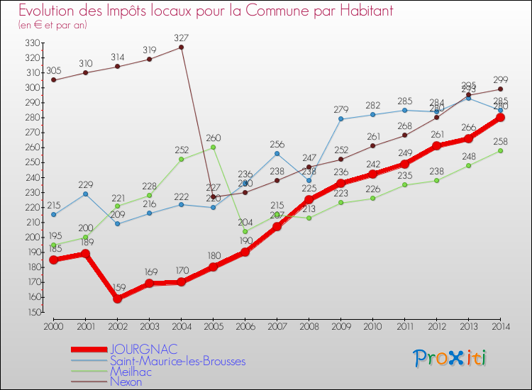 Evolution et montant des impôts locaux par Habitant pour JOURGNAC et les communes proches de 2000 à 2014 Comparaison des impôts locaux par habitant pour JOURGNAC et les communes voisines de 2000 à 2014