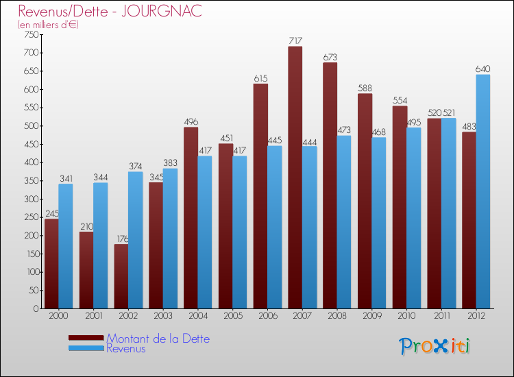 Evolution comparée de la dette et des revenus pour la commune de JOURGNAC de 2000 à 2012 Comparaison de la dette et des revenus pour JOURGNAC de 2000 à 2012