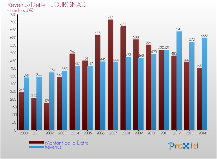 Evolution comparée de la dette et des revenus pour la commune de JOURGNAC de 2000 à 2014 Comparaison de la dette et des revenus pour JOURGNAC de 2000 à 2014
