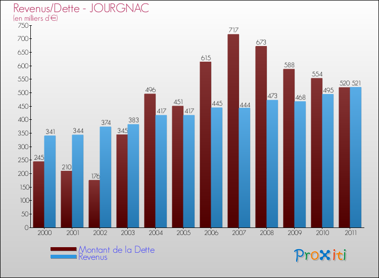 Evolution comparée de la dette et des revenus pour la commune de JOURGNAC de 2000 à 2011 Comparaison de la dette et des revenus pour JOURGNAC de 2000 à 2011