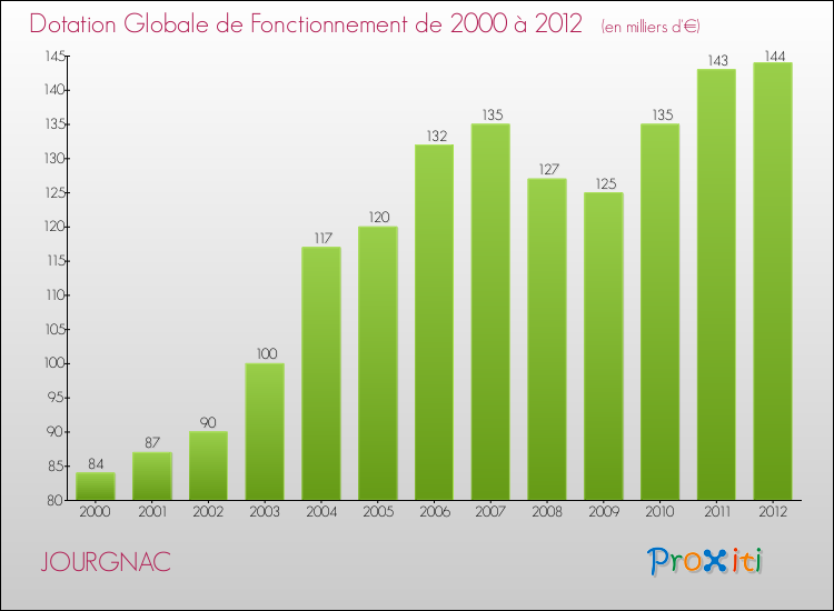 Evolution du montant de la Dotation Globale de Fonctionnement pour la commune de JOURGNAC de 2000 à 2012 Evolution du montant de la Dotation Globale de Fonctionnement pour JOURGNAC de 2000 à 2012