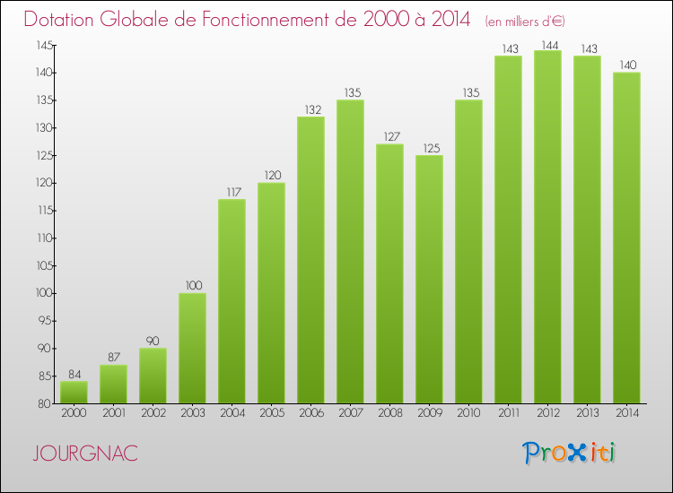 Evolution du montant de la Dotation Globale de Fonctionnement pour la commune de JOURGNAC de 2000 à 2014 Evolution du montant de la Dotation Globale de Fonctionnement pour JOURGNAC de 2000 à 2014