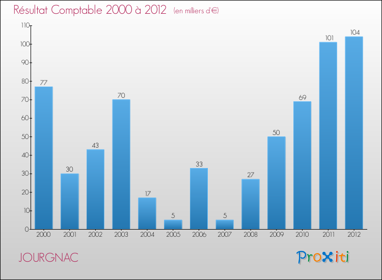 Evolution du résultat comptable pour la commune de JOURGNAC de 2000 à 2012 Evolution du résultat comptable pour JOURGNAC de 2000 à 2012