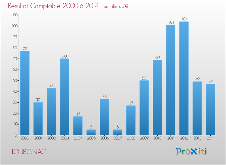 Evolution du résultat comptable pour la commune de JOURGNAC de 2000 à 2014 Evolution du résultat comptable pour JOURGNAC de 2000 à 2014