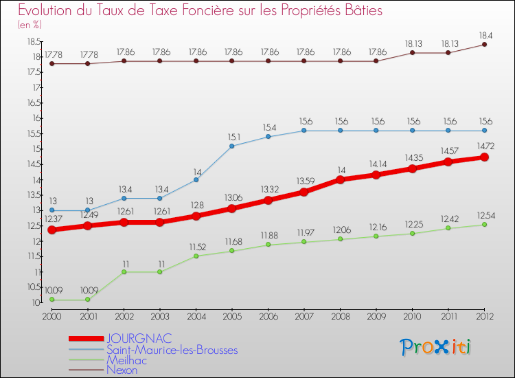 Evolution du taux de la taxe foncière sur le bati pour JOURGNAC et les communes proches de 2000 à 2012 Comparaison des taux de taxe foncière sur le bati pour JOURGNAC et les communes voisines de 2000 à 2012