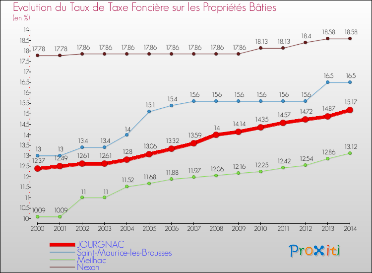 Evolution du taux de la taxe foncière sur le bati pour JOURGNAC et les communes proches de 2000 à 2014 Comparaison des taux de taxe foncière sur le bati pour JOURGNAC et les communes voisines de 2000 à 2014