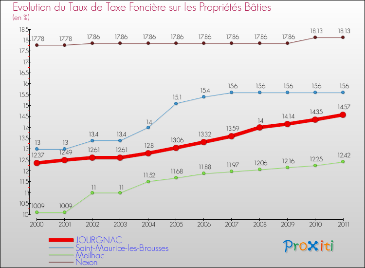 Evolution du taux de la taxe foncière sur le bati pour JOURGNAC et les communes proches Comparaison des taux de taxe foncière sur le bati pour JOURGNAC et les communes voisines