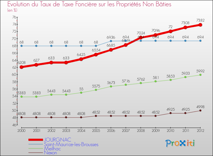 Evolution du taux de la taxe foncière sur les immeubles et terrains non batis pour JOURGNAC et les communes proches de 2000 à 2012 Comparaison des taux de la taxe foncière sur les immeubles et terrains non batis pour JOURGNAC et les communes voisines de 2000 à 2012