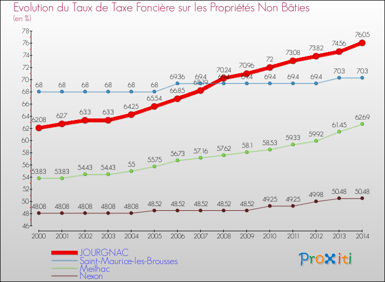Evolution du taux de la taxe foncière sur les immeubles et terrains non batis pour JOURGNAC et les communes proches de 2000 à 2014 Comparaison des taux de la taxe foncière sur les immeubles et terrains non batis pour JOURGNAC et les communes voisines de 2000 à 2014