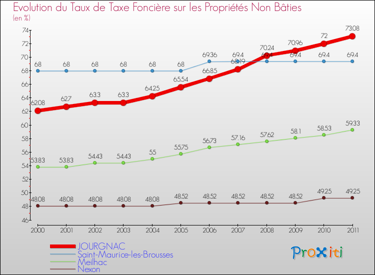 Evolution du taux de la taxe foncière sur les immeubles et terrains non batis pour JOURGNAC et les communes proches Comparaison des taux de la taxe foncière sur les immeubles et terrains non batis pour JOURGNAC et les communes voisines