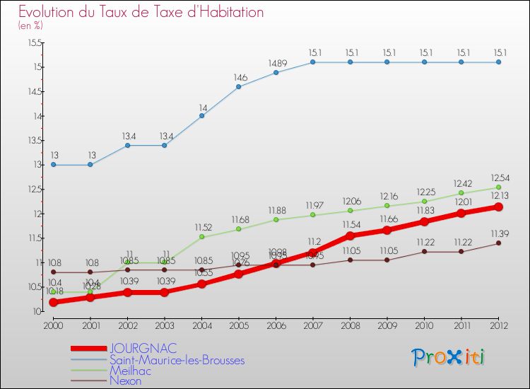 Evolution du taux de la taxe d'habitation pour JOURGNAC et les communes proches Comparaison des taux de la taxe d'habitation pour JOURGNAC et les communes voisines