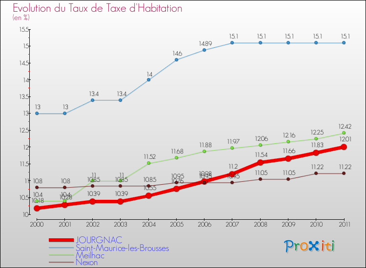Evolution du taux de la taxe d'habitation pour JOURGNAC et les communes proches Comparaison des taux de la taxe d'habitation pour JOURGNAC et les communes voisines