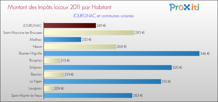 Montant des impôts locaux par Habitant pour JOURGNAC et les communes proches Comparaison des impôts locaux par habitant pour JOURGNAC et les communes voisines