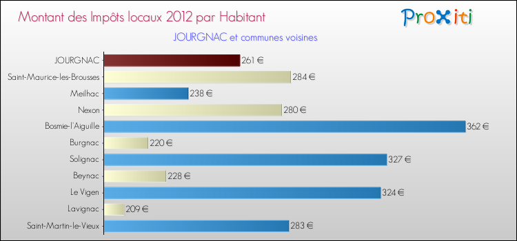 Montant des impôts locaux par Habitant pour JOURGNAC et les communes proches Comparaison des impôts locaux par habitant pour JOURGNAC et les communes voisines