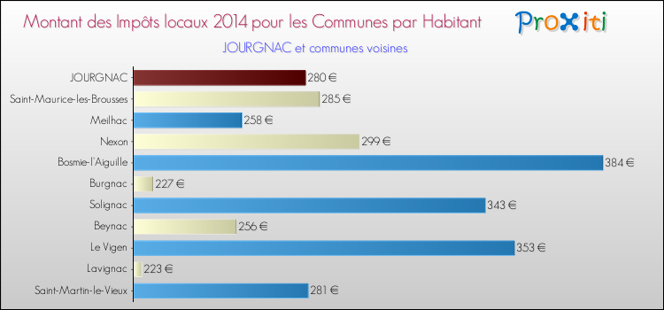 Montant des impôts locaux par Habitant pour JOURGNAC et les communes proches en 2014 Comparaison des impôts locaux par habitant pour JOURGNAC et les communes voisines en 2014