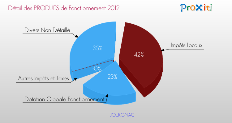 Décomposition du Budget de Fonctionnement 2012 de la commune de JOURGNAC Budget de Fonctionnement 2012 pour la commune de JOURGNAC