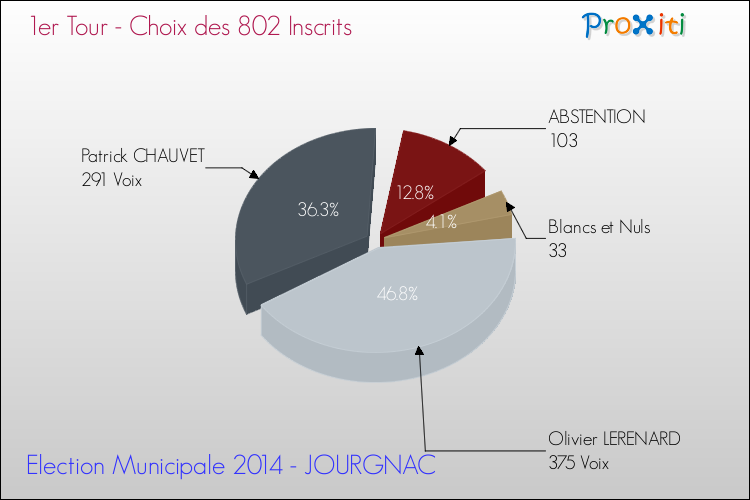 Résultats par rapport aux inscrits au 1er Tour des Elections Municipales 2014 de la commune de JOURGNAC Elections Municipales 2014 - Résultats par rapport aux inscrits au 1er Tour pour la commune de JOURGNAC