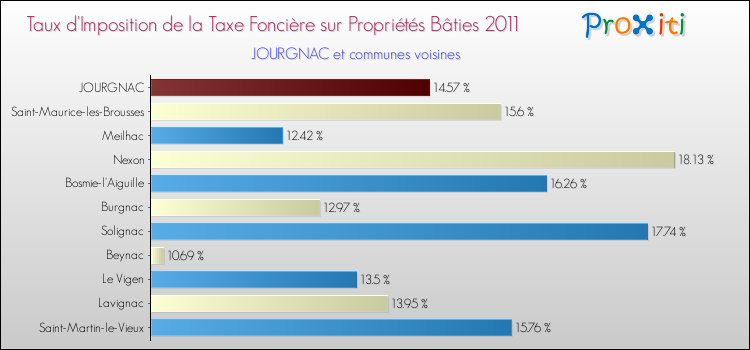 Taux d'imposition de la taxe foncière sur le bati 2011 pour JOURGNAC et les communes proches Comparaison des taux d'imposition de la taxe foncière sur le bati 2011 pour JOURGNAC et les communes voisines