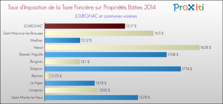 Taux d'imposition de la taxe foncière sur le bati 2014 pour JOURGNAC et les communes proches Comparaison des taux d'imposition de la taxe foncière sur le bati 2014 pour JOURGNAC et les communes voisines