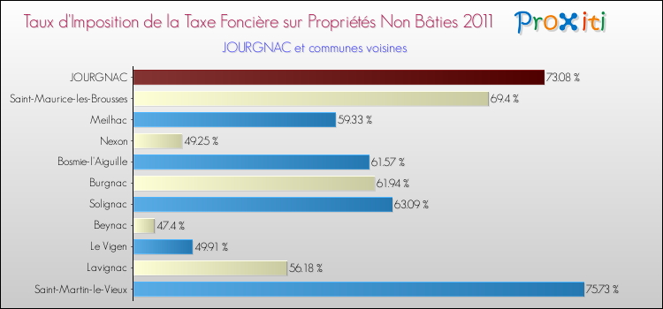 Taux d'imposition de la taxe foncière sur les immeubles et terrains non batis 2011 pour JOURGNAC et les communes proches Comparaison des taux d'imposition de la taxe foncière sur les immeubles et terrains non batis 2011 pour JOURGNAC et les communes voisines