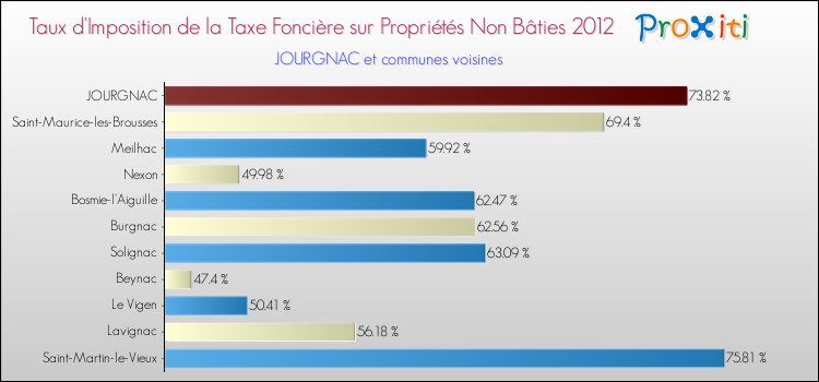 Taux d'imposition de la taxe foncière sur les immeubles et terrains non batis 2012 pour JOURGNAC et les communes proches Comparaison des taux d'imposition de la taxe foncière sur les immeubles et terrains non batis 2012 pour JOURGNAC et les communes voisines