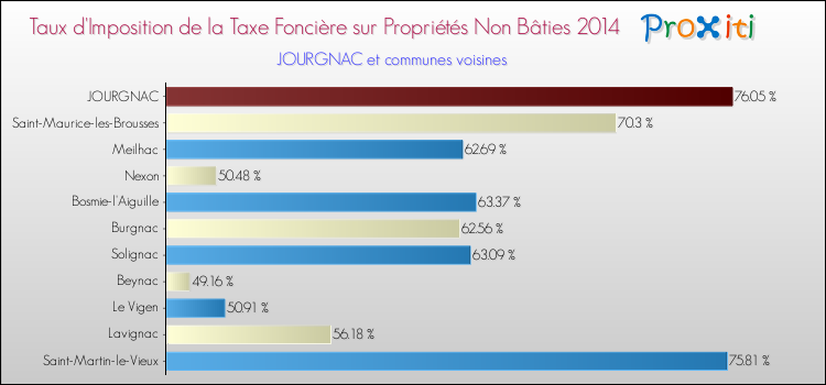 Taux d'imposition de la taxe foncière sur les immeubles et terrains non batis 2014 pour JOURGNAC et les communes proches Comparaison des taux d'imposition de la taxe foncière sur les immeubles et terrains non batis 2014 pour JOURGNAC et les communes voisines
