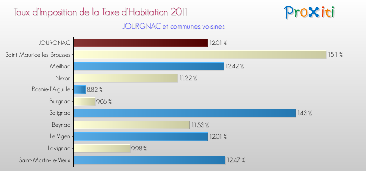 Taux d'imposition de la taxe d'habitation 2011 pour JOURGNAC et les communes proches Comparaison des taux d'imposition de la taxe d'habitation 2011 pour JOURGNAC et les communes voisines