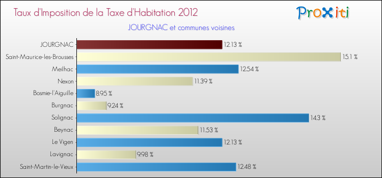 Taux d'imposition de la taxe d'habitation 2012 pour JOURGNAC et les communes proches Comparaison des taux d'imposition de la taxe d'habitation 2012 pour JOURGNAC et les communes voisines