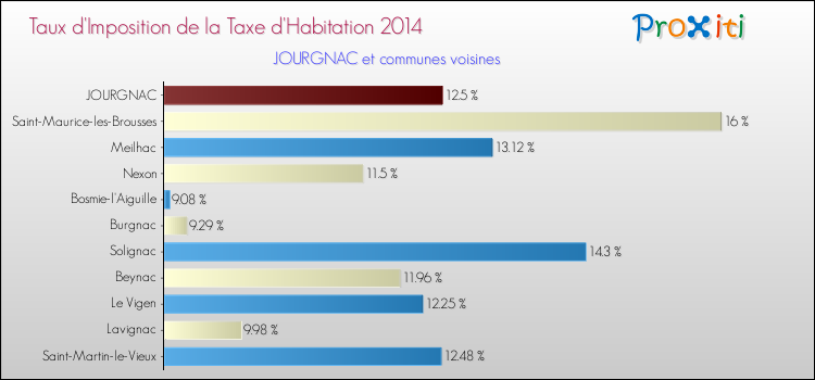 Taux d'imposition de la taxe d'habitation 2014 pour JOURGNAC et les communes proches Comparaison des taux d'imposition de la taxe d'habitation 2014 pour JOURGNAC et les communes voisines