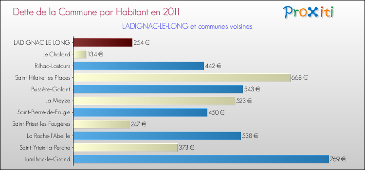 Dette par habitant de la commune en 2011 pour LADIGNAC-LE-LONG et les communes proches Comparaison de la dette par habitant de la commune en 2011 pour LADIGNAC-LE-LONG et les communes voisines