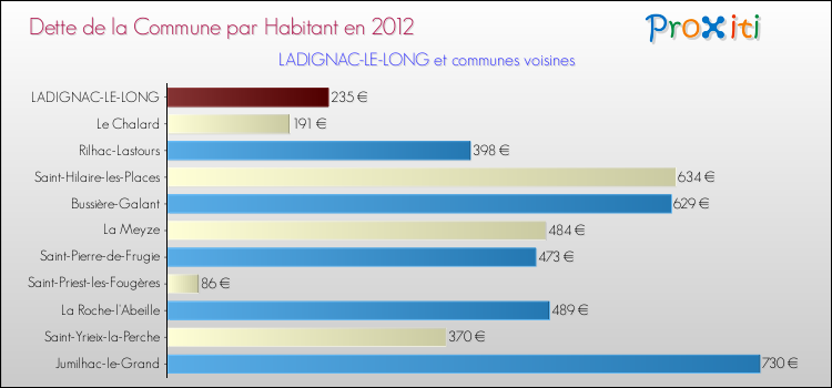 Dette par habitant de la commune en 2012 pour LADIGNAC-LE-LONG et les communes proches Comparaison de la dette par habitant de la commune en 2012 pour LADIGNAC-LE-LONG et les communes voisines