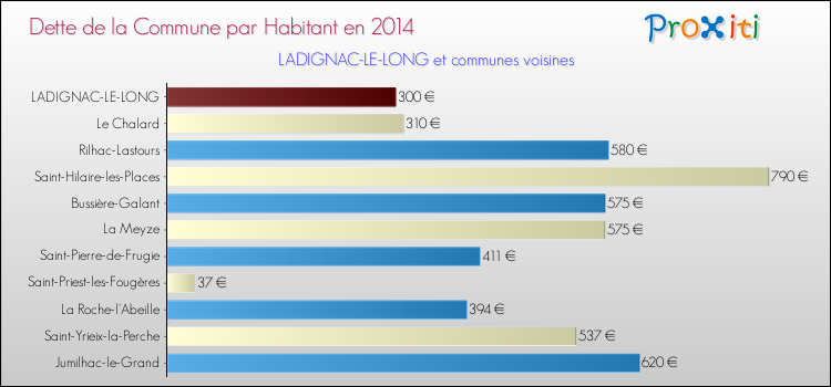 Dette par habitant de la commune en 2014 pour LADIGNAC-LE-LONG et les communes proches Comparaison de la dette par habitant de la commune en 2014 pour LADIGNAC-LE-LONG et les communes voisines